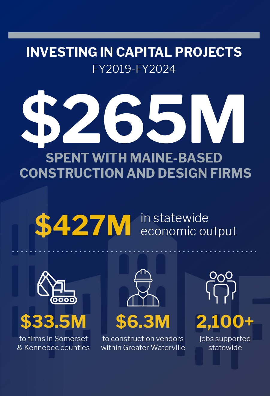 infographic of Maine-based construction investment