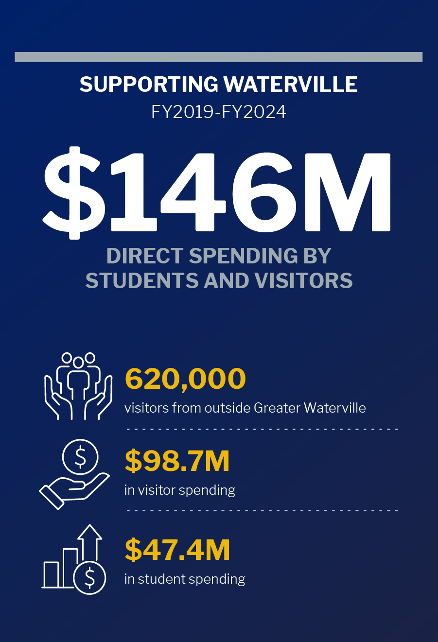 infographic of direct spending by students and visitors